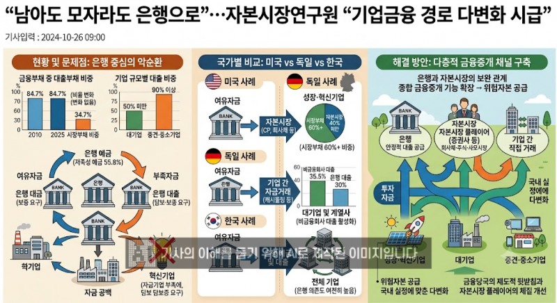 "남아도 모자라도 은행으로"…자본시장연구원 “기업금융 경로 다변화 시급”