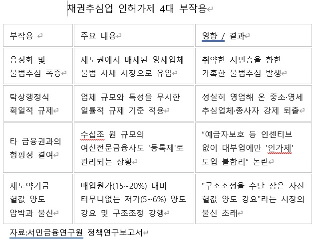금융委 추심업 '인·허가제' 추진에 논란 확산