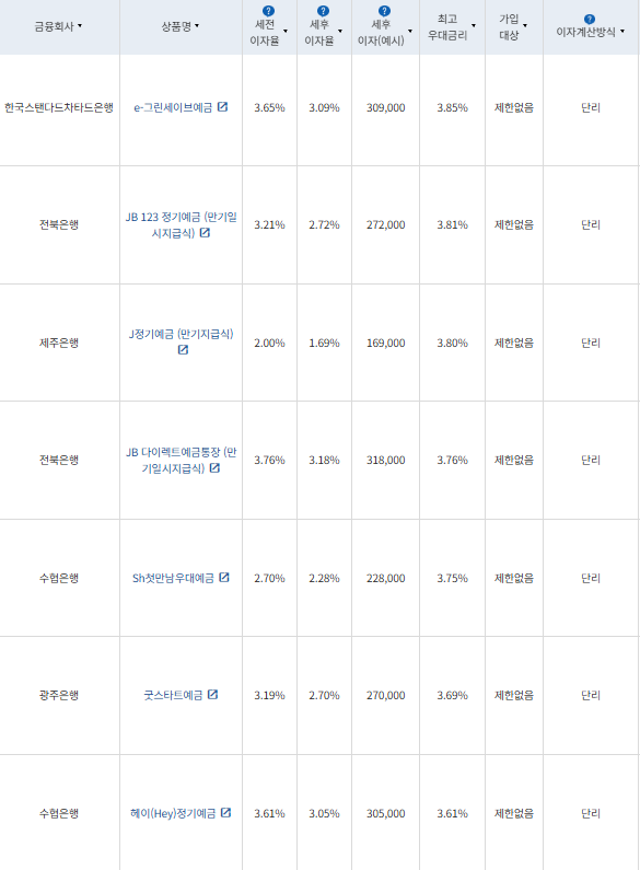 9월 1주 최고 우대금리 상위 정기예금 상품 / 자료=금융감독원(12개월, 1000만원 예치 시)