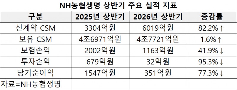 NH농협생명 상반기 주요 실적 지표. 자료=NH농협생명