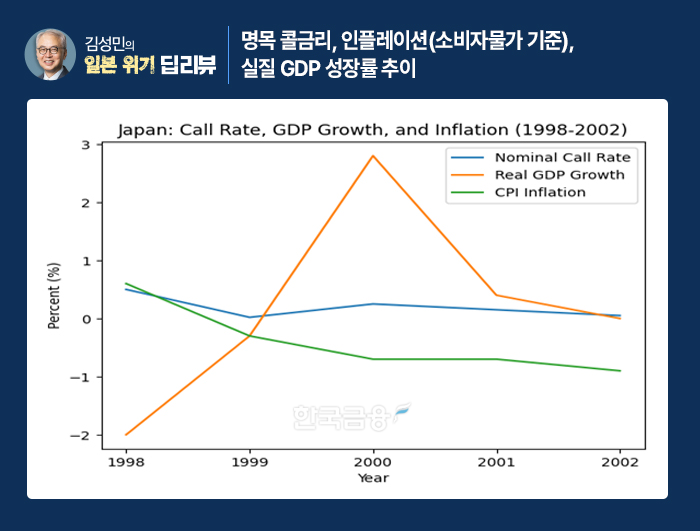 ▲명목 콜금리, 인플레이션(소비자물가 기준), 실질 GDP 성장률 추이