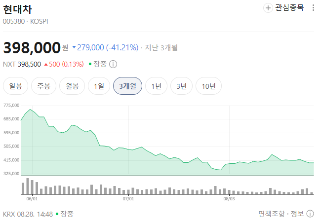 현대차 최근 3개월간 주가 추이. / 사진=네이버페이증권 캡처