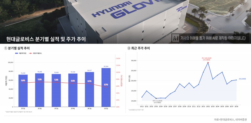 현대글로비스 분기별 실적 및 주가 추이. /자료=현대글로비스, 네이버증권