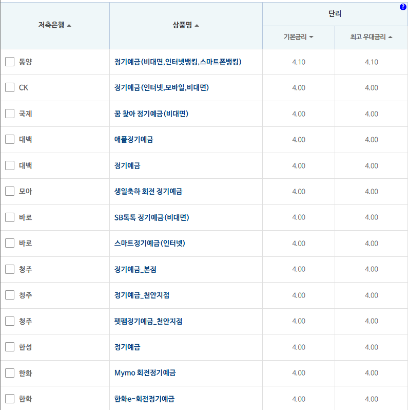12개월 예금: 자료 = 저축은행중앙회