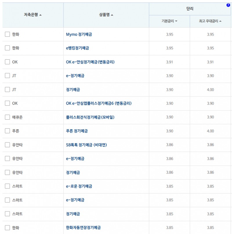 24개월 예금: 자료 = 저축은행중앙회