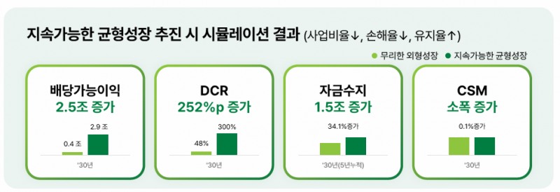 자료 = DB손해보험 보고서
