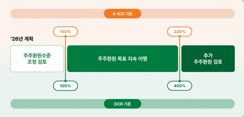 자료 = DB손해보험 보고서