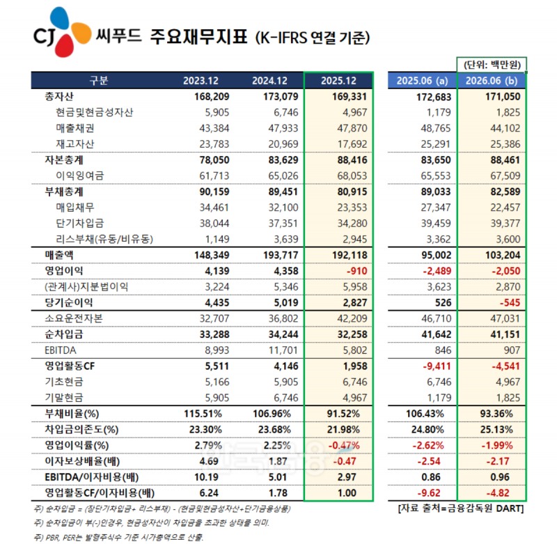 표 제작 = 한국금융신문 / 출처 = 금융감독원 DART