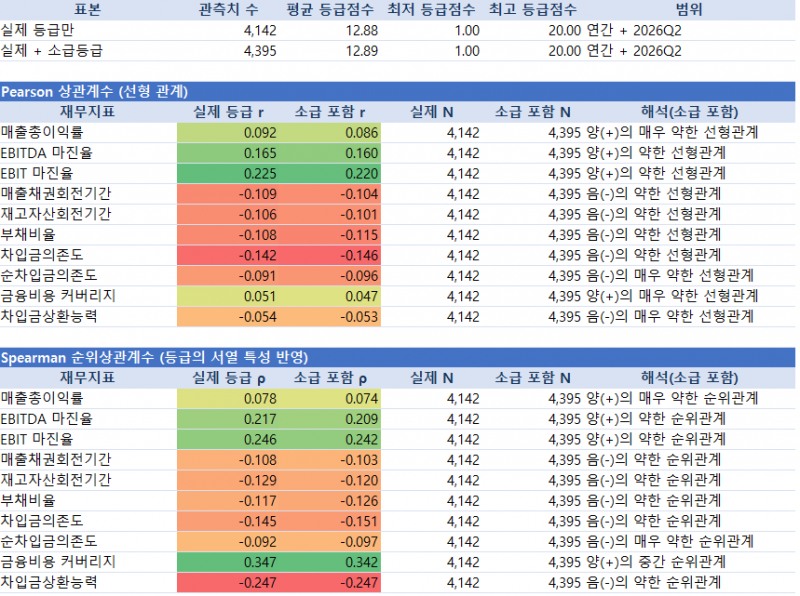 신용등급 및 주요 재무지표 상관관계 분석 결과./출처=더 컴퍼스(THE COMPASS)