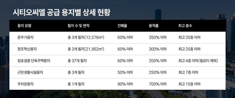 시티오씨엘 공급 용지별 상세 현황. /자료제공=디씨알이