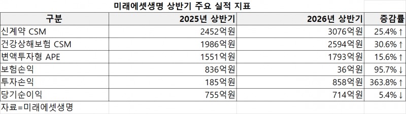 미래에셋생명 상반기 주요 실적 지표. 자료=미래에셋생명