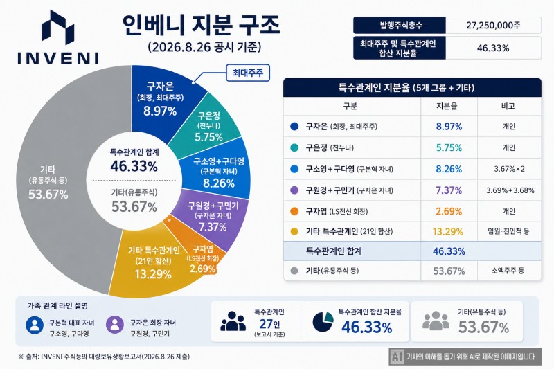 인베니(INVENI) 지분구조. /자료=금융감독원 전자공시시스템(DART)