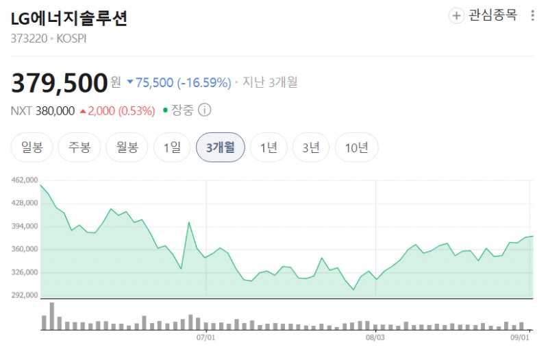 LG에너지솔루션 최근 3개월 간 주가 추이. / 사진=네이버페이증권