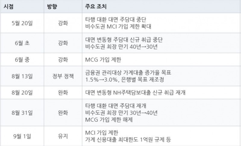 농협은행 2026년 주요 정책성 가계대출 정책