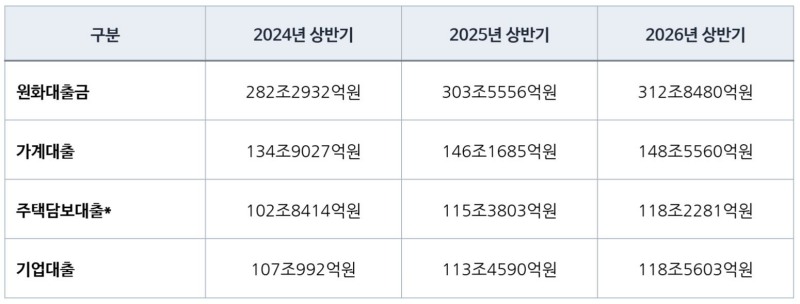 농협은행 원화대출금 포트폴리오 추이