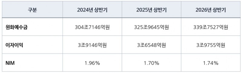 농협은행 원화예수금 및 이자이익, 순이자마진 증감 추이