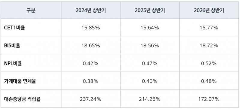 농협은행 자본적정성 및 자산건전성 추이