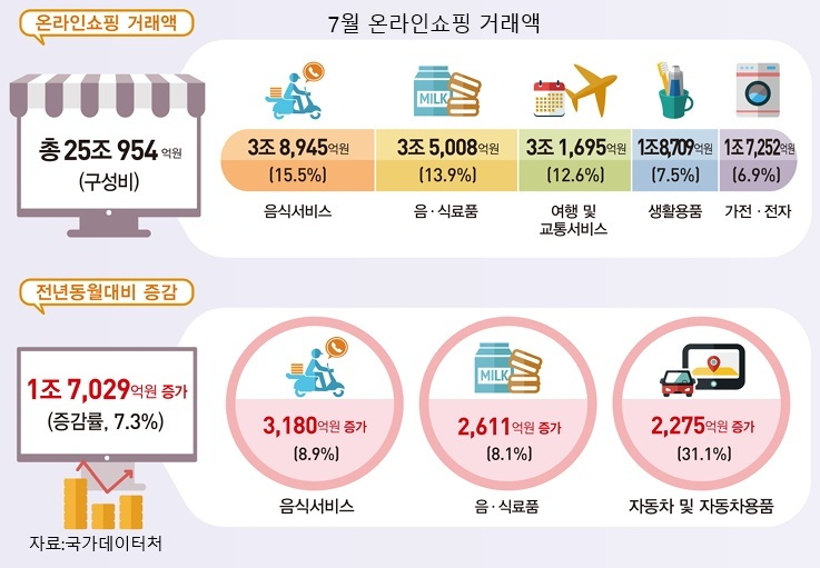 월간 온라인쇼핑 25조 시대…달라진 소비