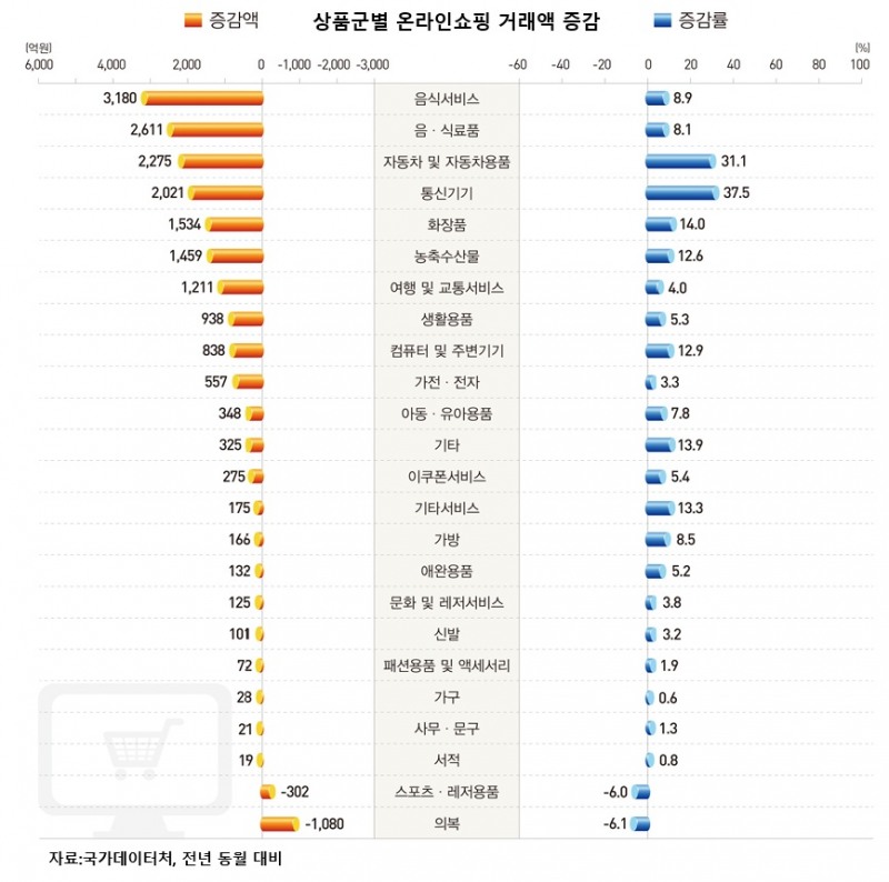 월간 온라인쇼핑 25조 시대…달라진 소비