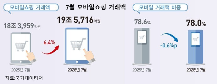 월간 온라인쇼핑 25조 시대…달라진 소비