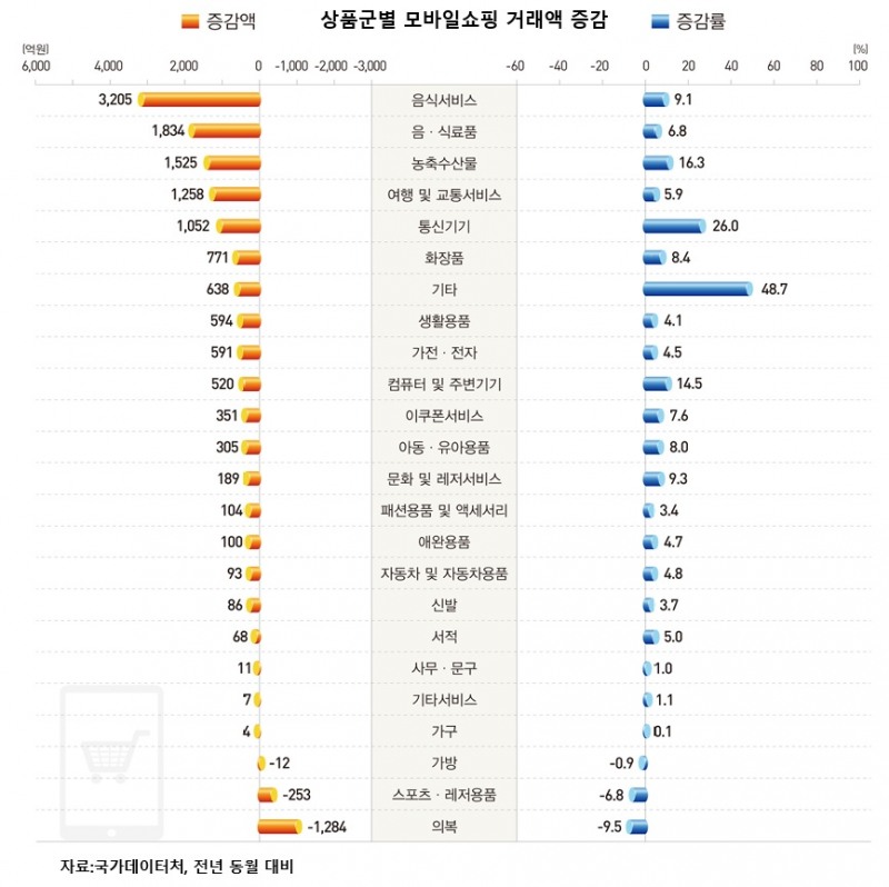 월간 온라인쇼핑 25조 시대…달라진 소비