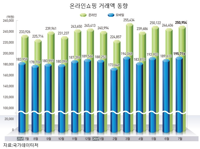 월간 온라인쇼핑 25조 시대…달라진 소비