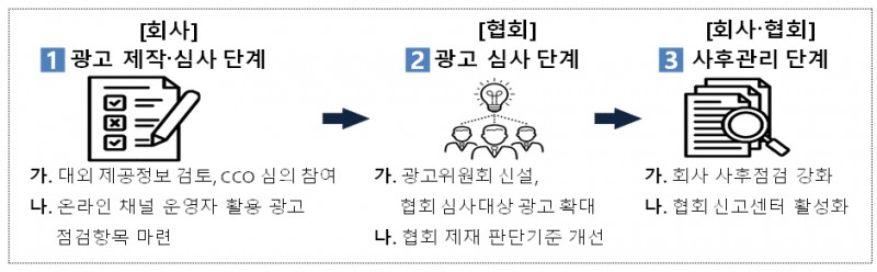 금융투자회사의 광고업무 종합 개선안 관련 / 자료제공= 금융감독원, 금융투자협회(2026.09.01)