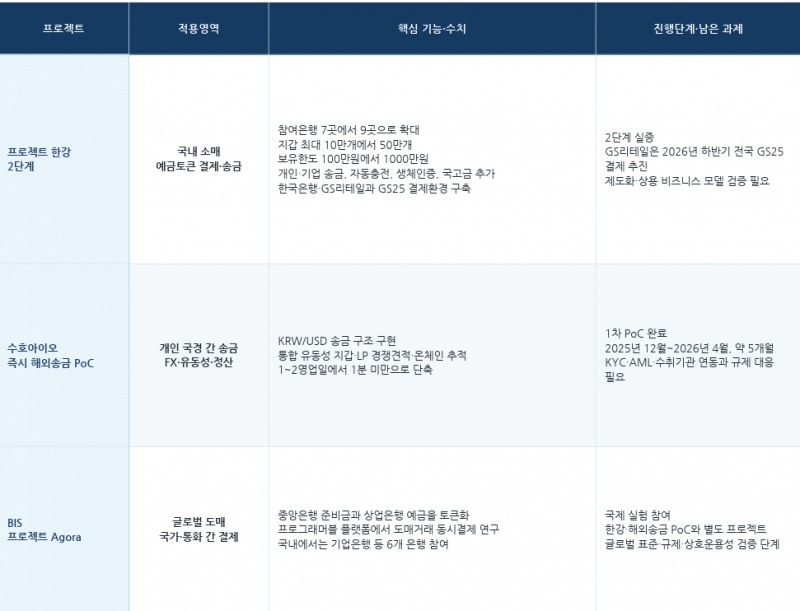 기업은행 디지털자산 관련 주요 프로젝트