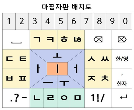 천지인에 도전하는 새 휴대전화 한글입력 '마침 자판'