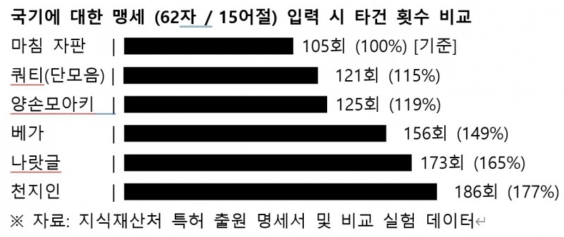 천지인에 도전하는 새 휴대전화 한글입력 '마침 자판'