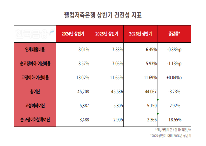 자료=웰컴저축은행 통일경영공시보고서. 정리=옥준석 기자