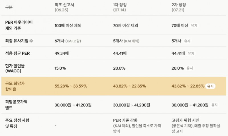 니어스랩 정정공시 내역(AI 생성 이미지 활용)./출처=금융감독원 전자공시)