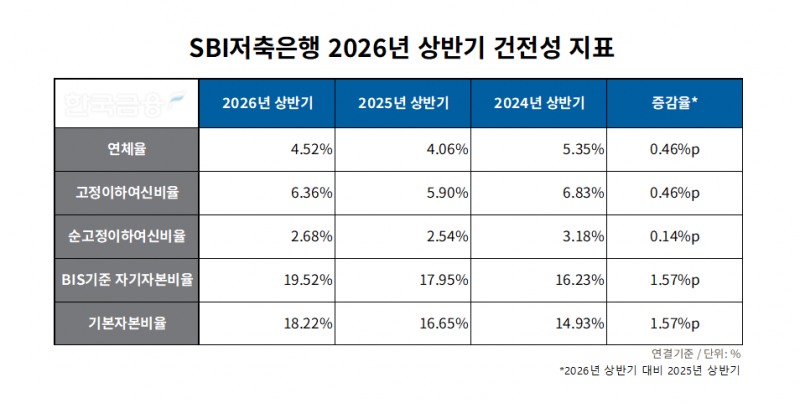 자료=SBI저축은행 통일경영공시보고서. 정리=옥준석 기자