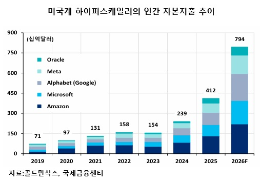AI에 쏠리는 돈…제조·건설투자 밀린다