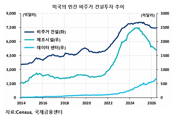 AI에 쏠리는 돈…제조·건설투자 밀린다