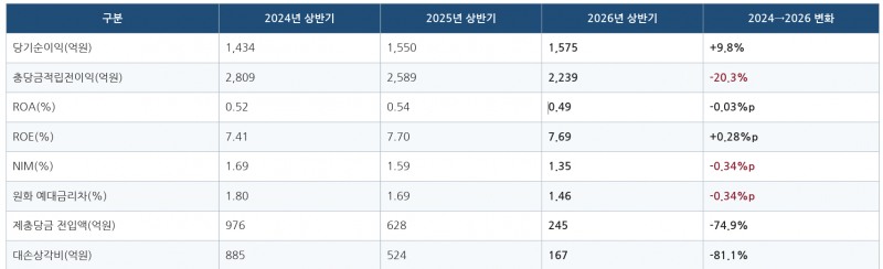 2024~2026년 상반기 기준 수협은행 수익성 지표