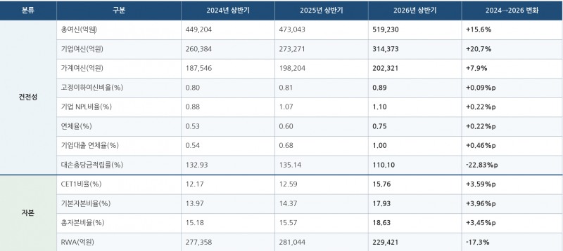 2024~2026년 상반기 기준 수협은행 건전성 및 자본적정성 지표