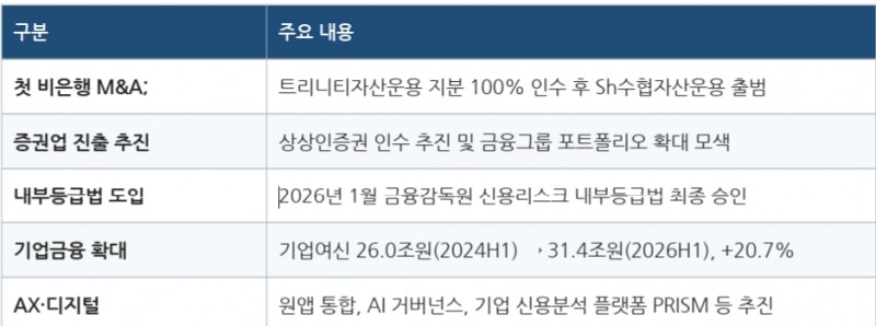 신학기 행장 체제 수협은행 주요 성과