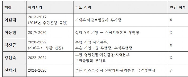 2016년 수협은행 독립 이후 역대 수협은행장 재임기간 및 주요 이력, 연임 여부