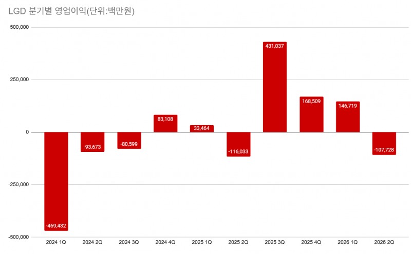 애플 ‘판가 압박’에 정철동 원가 혁신 시험대
