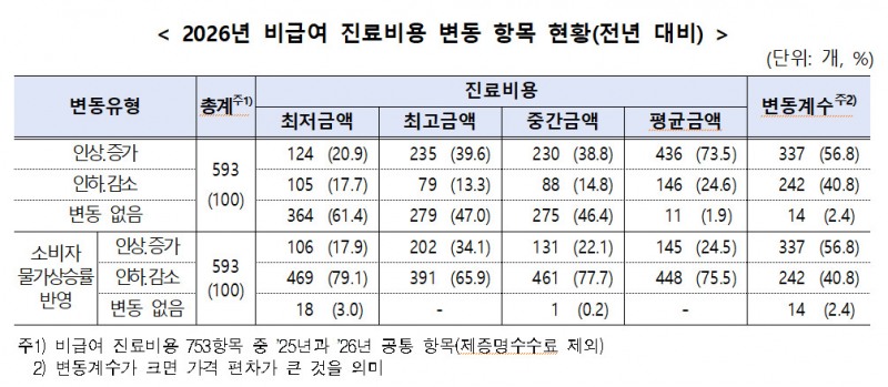 ▲ 출처 : 보건복지부, 건강보험심사평가원