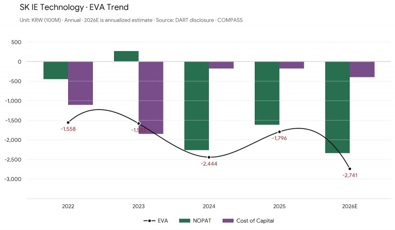*SK IE Technology's Economic Value Added (EVA) Trend / Source: THE COMPASS Recreated using AI.