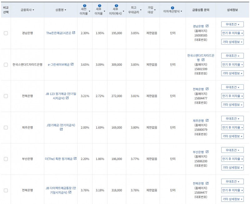 9월 2주 최고 우대금리 상위 정기예금 상품 / 자료=금융감독원(12개월, 1000만원 예치 시)