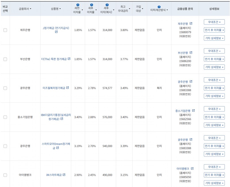 9월 2주 최고 우대금리 상위 정기예금 상품 / 자료=금융감독원(24개월, 1000만원 예치 시)