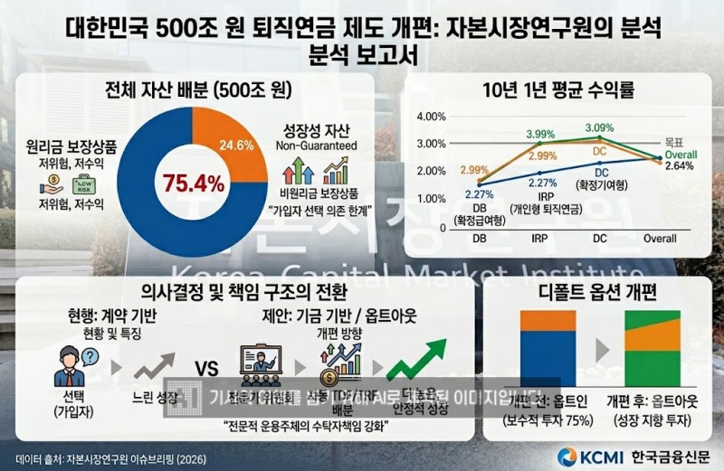 500조 퇴직연금, 왜 75%가 원리금보장에 묶였나…“운용구조부터 바꿔”