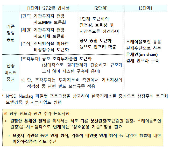 토큰증권 발행 인프라 단계별 구축 계획 / 자료출처= 금융위원회 '토큰증권 정책방향'(2026.09.04) 갈무리