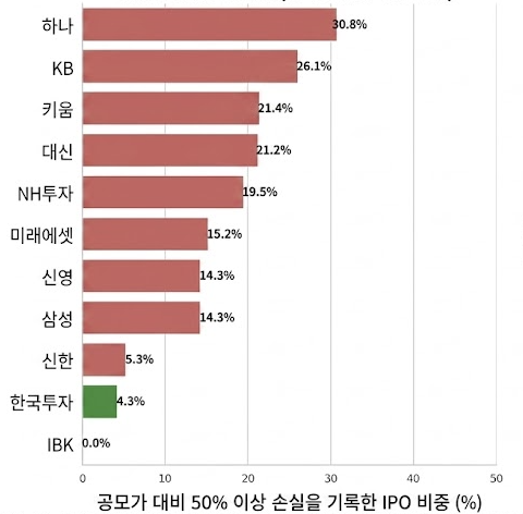 1년 수익률 기준./출처=한국거래소, 더 컴퍼스 가공(이미지는 생성형 AI 활용)