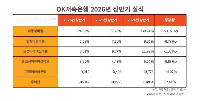자료=OK저축은행 통일경영공시보고서. 정리=옥준석 기자