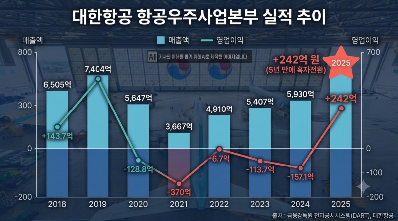 대한항공 항공우주사업본부 실적 추이. /자료=금융감독원 전자공시시스템, 대한항공