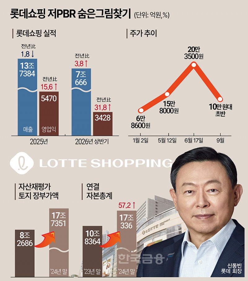 롯데쇼핑, 실적 오르는데 PBR은 제자리…자산재평가 ‘발목’